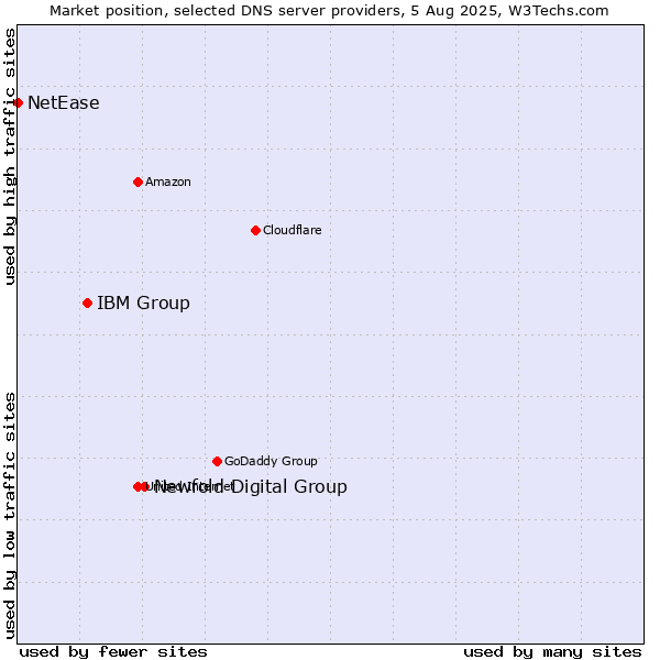 Market position of Newfold Digital Group vs. IBM Group vs. NetEase