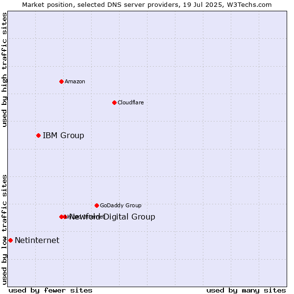 Market position of Newfold Digital Group vs. IBM Group vs. Netinternet