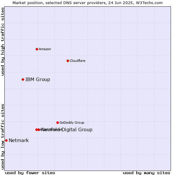 Market position of Newfold Digital Group vs. IBM Group vs. Netmark