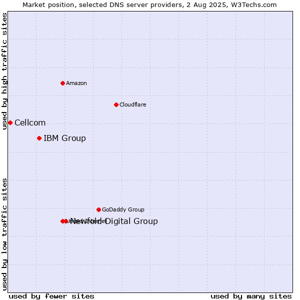 Market position of Newfold Digital Group vs. IBM Group vs. Cellcom