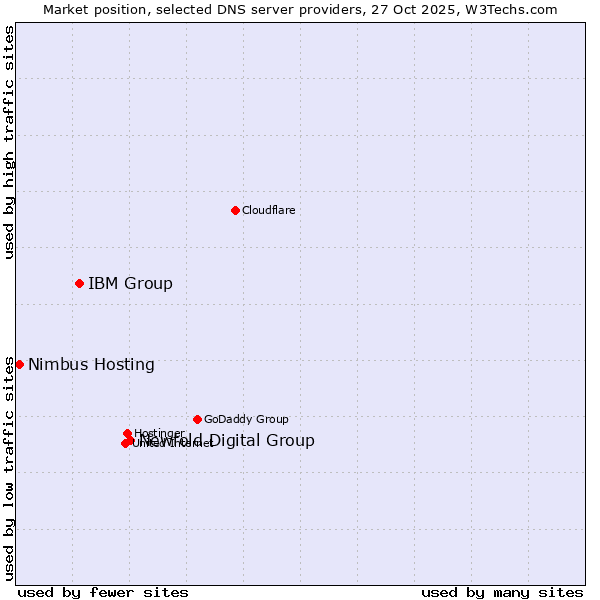 Market position of Newfold Digital Group vs. IBM Group vs. Nimbus Hosting