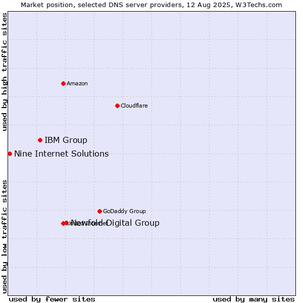 Market position of Newfold Digital Group vs. IBM Group vs. Nine Internet Solutions