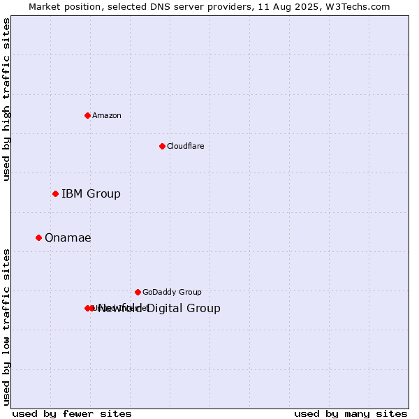 Market position of Newfold Digital Group vs. IBM Group vs. Onamae