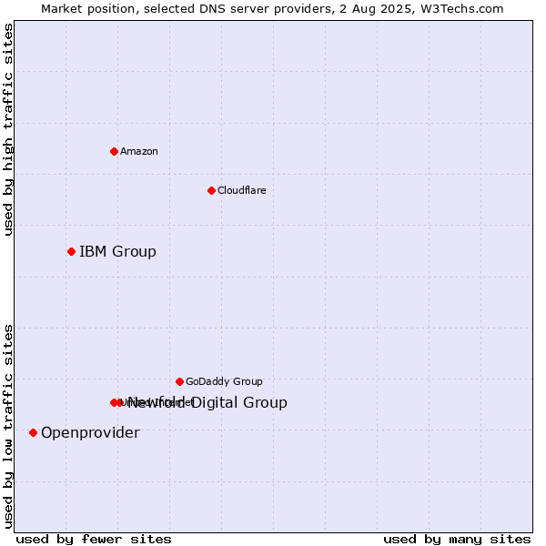Market position of Newfold Digital Group vs. IBM Group vs. Openprovider