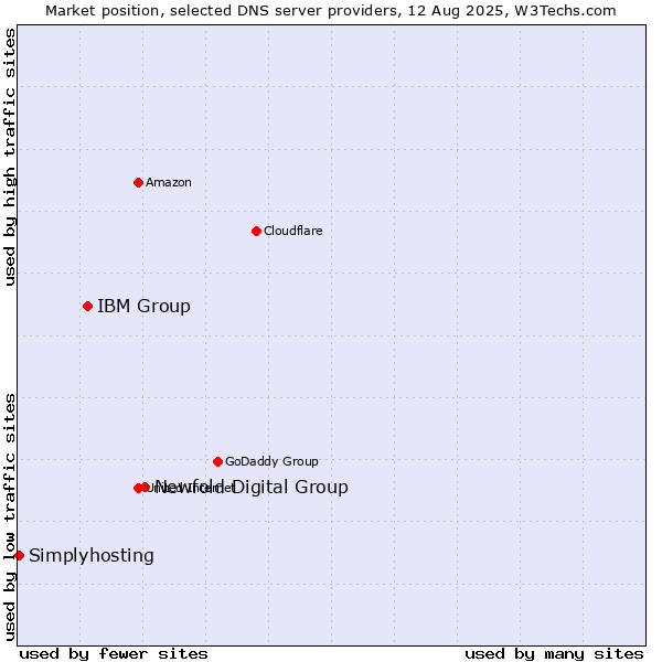 Market position of Newfold Digital Group vs. IBM Group vs. Simplyhosting
