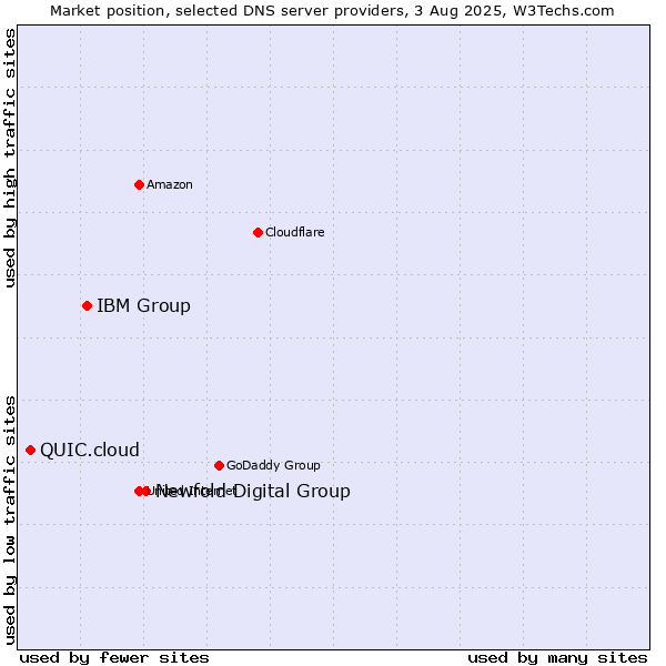 Market position of Newfold Digital Group vs. IBM Group vs. QUIC.cloud