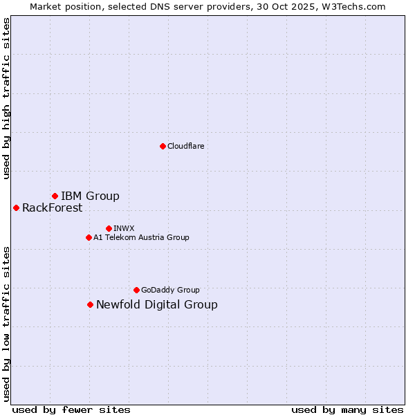 Market position of Newfold Digital Group vs. IBM Group vs. RackForest