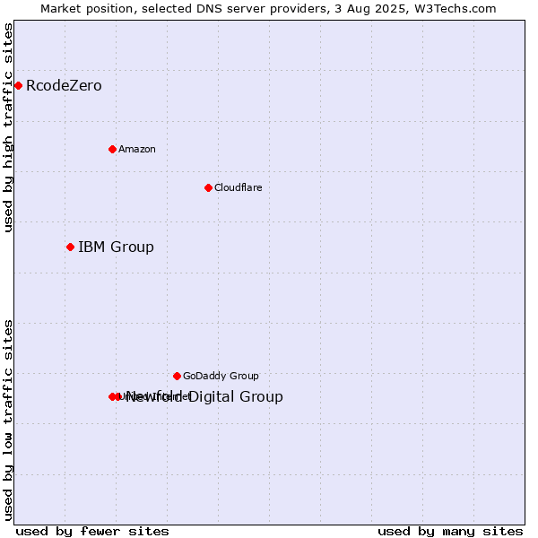 Market position of Newfold Digital Group vs. IBM Group vs. RcodeZero
