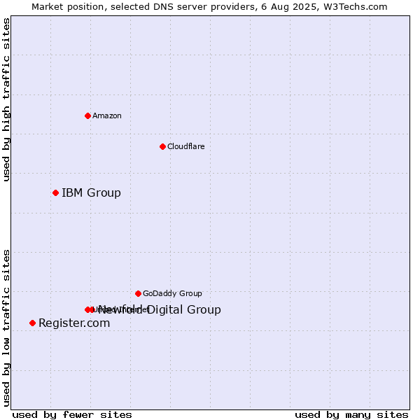 Market position of Newfold Digital Group vs. IBM Group vs. Register.com