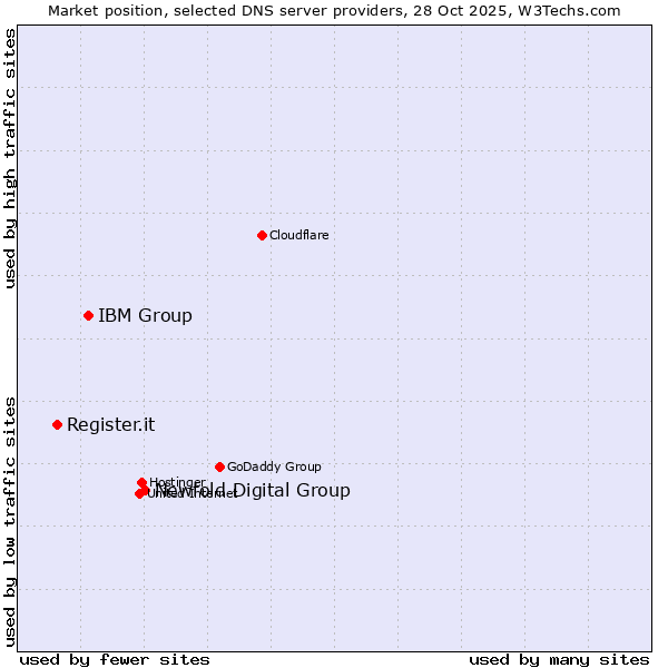 Market position of Newfold Digital Group vs. IBM Group vs. Register.it