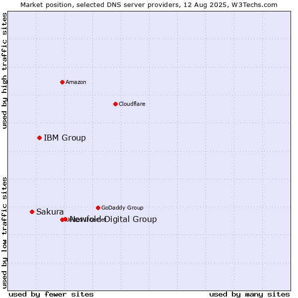 Market position of Newfold Digital Group vs. IBM Group vs. Sakura