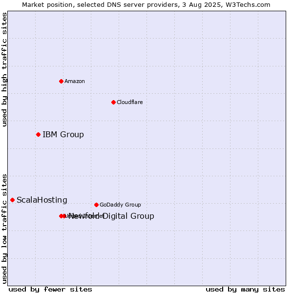 Market position of Newfold Digital Group vs. IBM Group vs. ScalaHosting