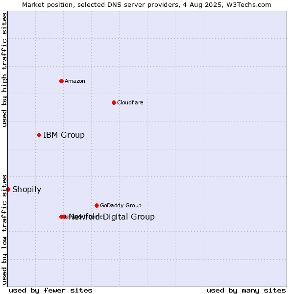 Market position of Newfold Digital Group vs. IBM Group vs. Shopify