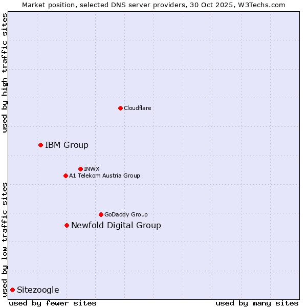 Market position of Newfold Digital Group vs. IBM Group vs. Sitezoogle