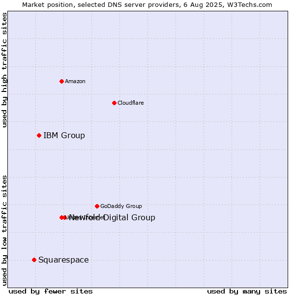 Market position of Newfold Digital Group vs. IBM Group vs. Squarespace