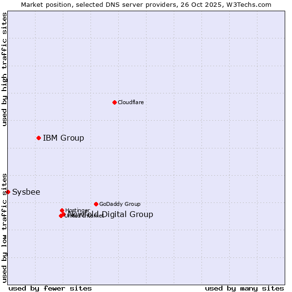 Market position of Newfold Digital Group vs. IBM Group vs. Sysbee