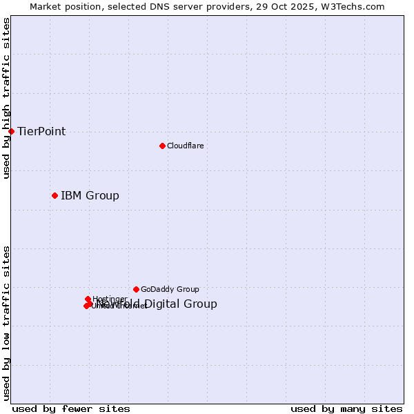 Market position of Newfold Digital Group vs. IBM Group vs. TierPoint