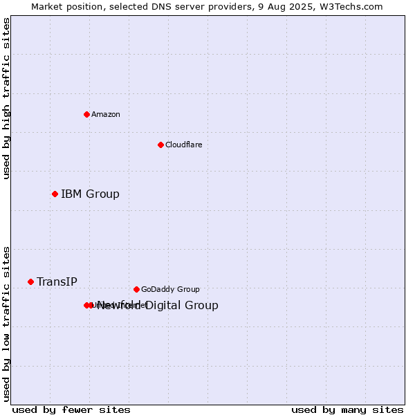 Market position of Newfold Digital Group vs. IBM Group vs. TransIP