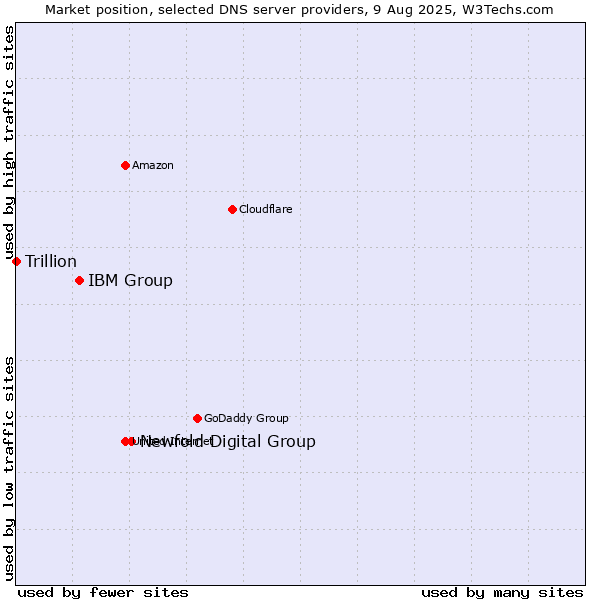Market position of Newfold Digital Group vs. IBM Group vs. Trillion