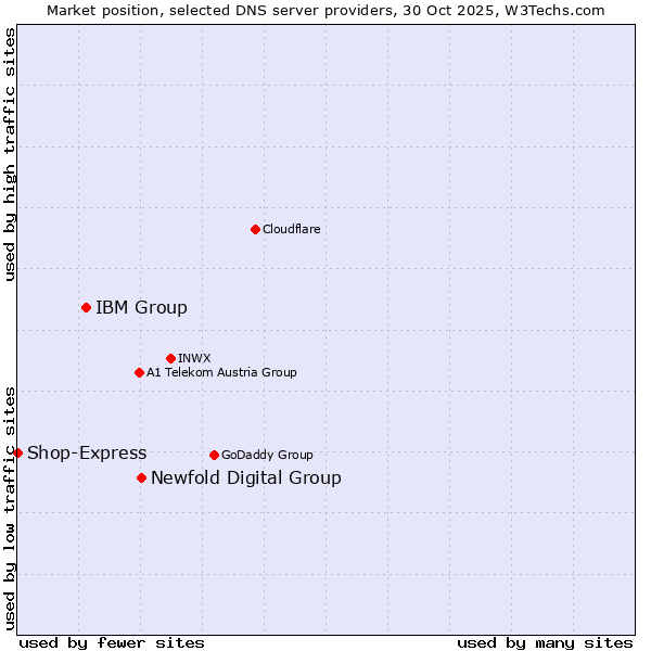 Market position of Newfold Digital Group vs. IBM Group vs. Shop-Express