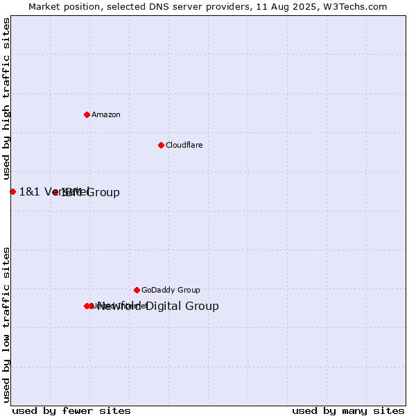 Market position of Newfold Digital Group vs. IBM Group vs. 1&1 Versatel