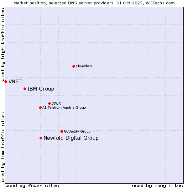 Market position of Newfold Digital Group vs. IBM Group vs. VNET