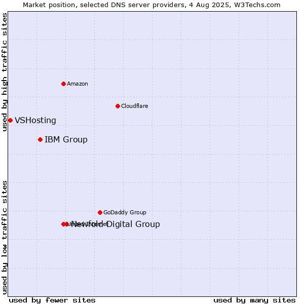 Market position of Newfold Digital Group vs. IBM Group vs. VSHosting