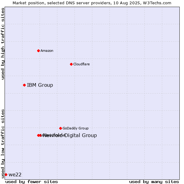 Market position of Newfold Digital Group vs. IBM Group vs. we22