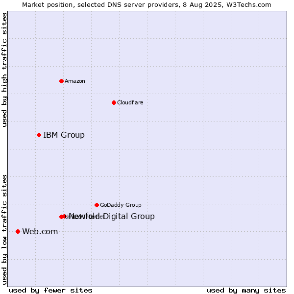 Market position of Newfold Digital Group vs. IBM Group vs. Web.com
