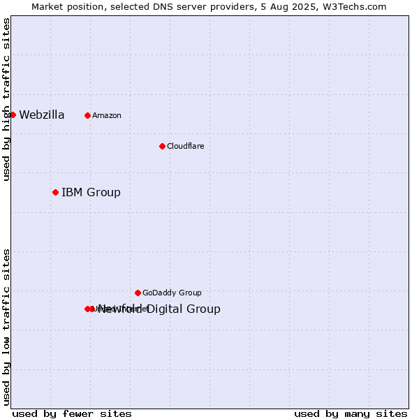Market position of Newfold Digital Group vs. IBM Group vs. Webzilla