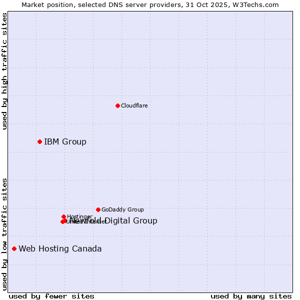 Market position of Newfold Digital Group vs. IBM Group vs. Web Hosting Canada