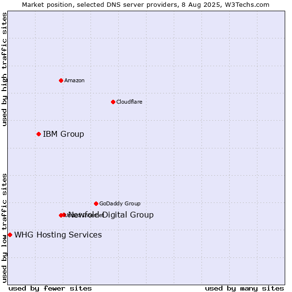 Market position of Newfold Digital Group vs. IBM Group vs. WHG Hosting Services