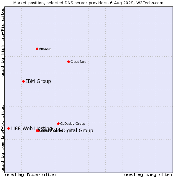 Market position of Newfold Digital Group vs. IBM Group vs. H88 Web Hosting