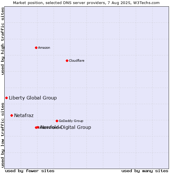 Market position of Newfold Digital Group vs. Netafraz vs. Liberty Global Group