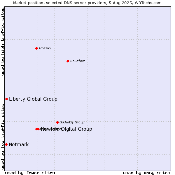 Market position of Newfold Digital Group vs. Liberty Global Group vs. Netmark