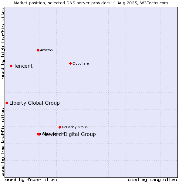 Market position of Newfold Digital Group vs. Tencent vs. Liberty Global Group
