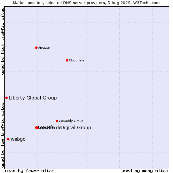 Market position of Newfold Digital Group vs. webgo vs. Liberty Global Group