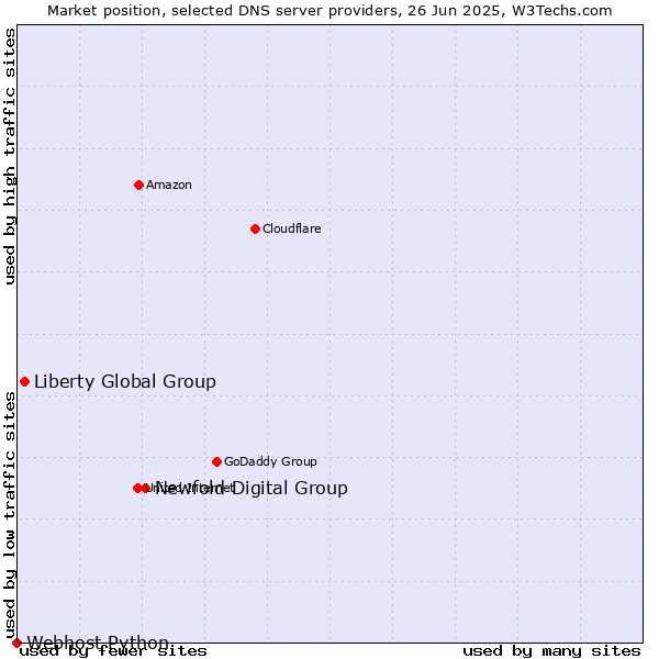 Market position of Newfold Digital Group vs. Liberty Global Group vs. Webhost Python