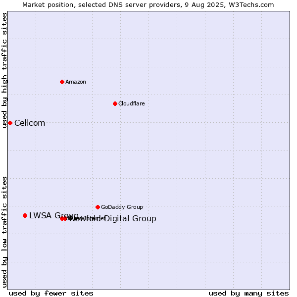 Market position of Newfold Digital Group vs. LWSA Group vs. Cellcom