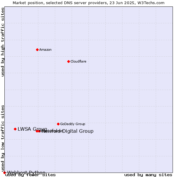 Market position of Newfold Digital Group vs. LWSA Group vs. Webhost Python