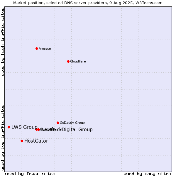 Market position of Newfold Digital Group vs. HostGator vs. LWS Group