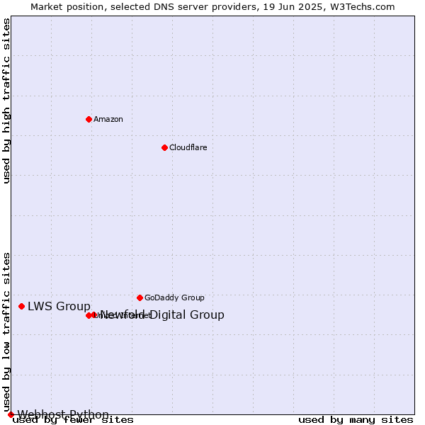 Market position of Newfold Digital Group vs. LWS Group vs. Webhost Python