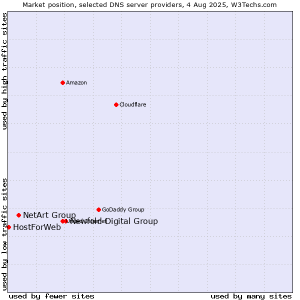 Market position of Newfold Digital Group vs. NetArt Group vs. HostForWeb