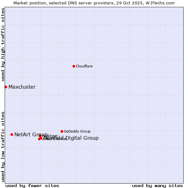 Market position of Newfold Digital Group vs. NetArt Group vs. Maxcluster