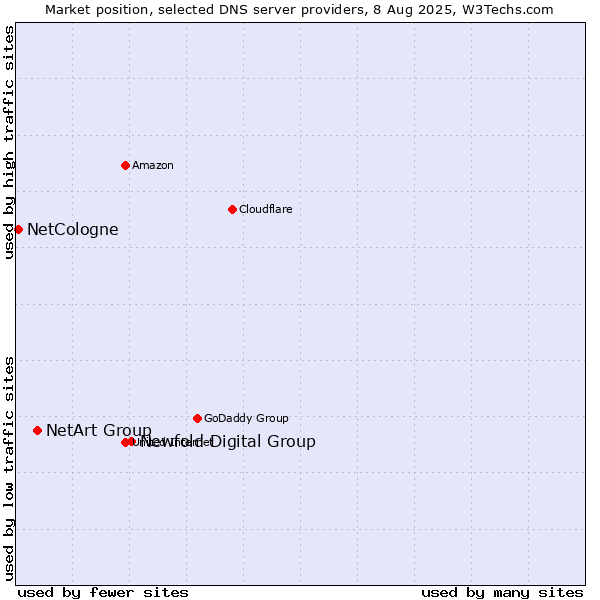 Market position of Newfold Digital Group vs. NetArt Group vs. NetCologne