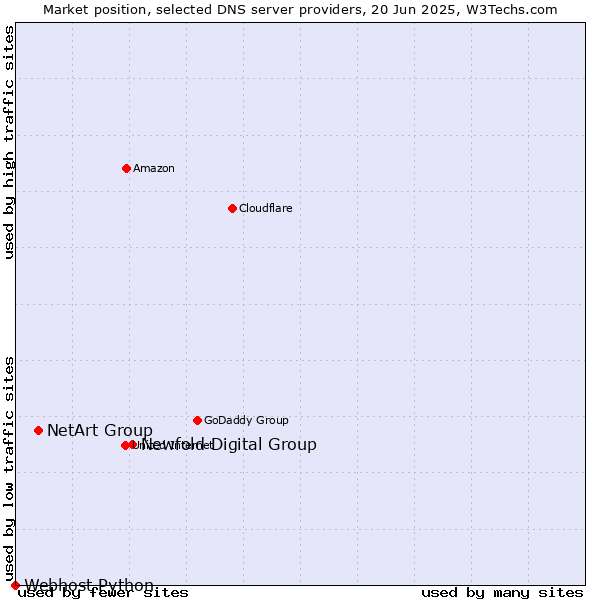 Market position of Newfold Digital Group vs. NetArt Group vs. Webhost Python