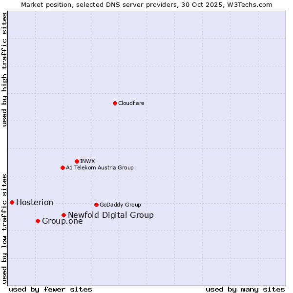 Market position of Newfold Digital Group vs. Group.one vs. Hosterion
