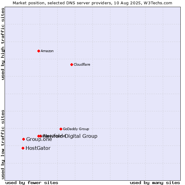 Market position of Newfold Digital Group vs. Group.one vs. HostGator