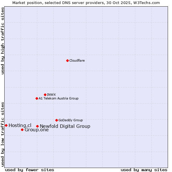 Market position of Newfold Digital Group vs. Group.one vs. Hosting.cl