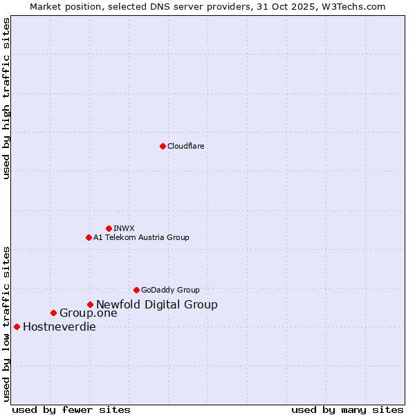 Market position of Newfold Digital Group vs. Group.one vs. Hostneverdie